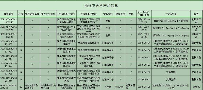 食用農產品、餐具與調味品 安全溯源與協同管理