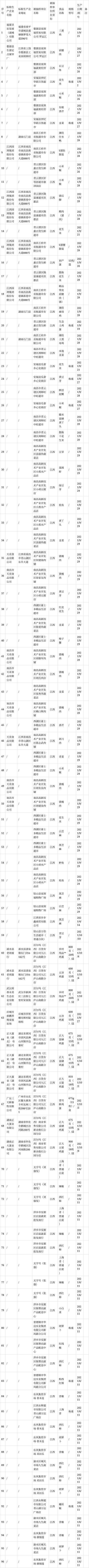 本次共抽檢了100批次食用農產品,合格96批次,不合格4批次